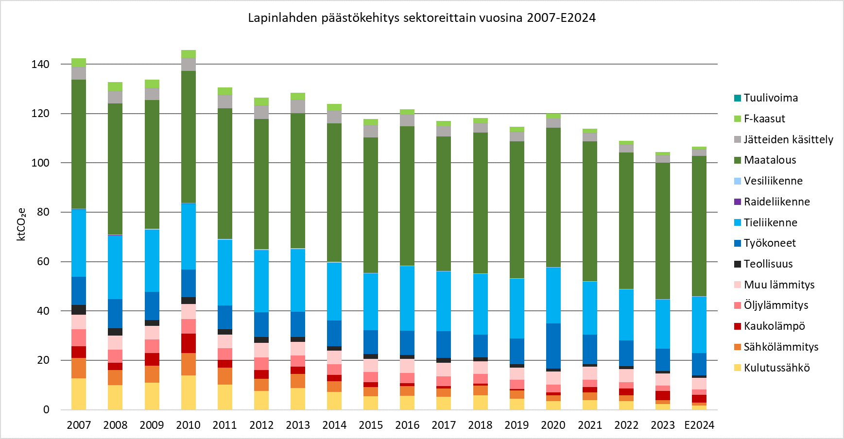 Lapinlahden päästökehitys sektoreittain Suomen ympäristökeskuksen päästölaskelmien mukaan vuosina 2007–2024 (ennakko)